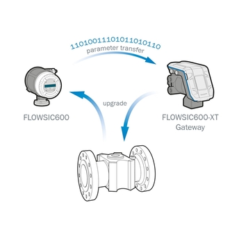 FLOWSIC600-XT gateway upgrade Service für FLOWSIC600
