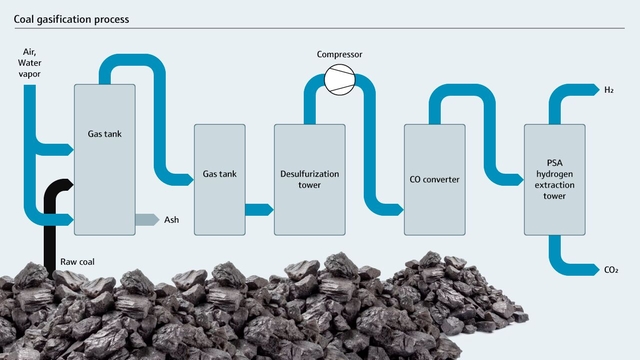 Flussdiagramm zur Kohlevergasung
