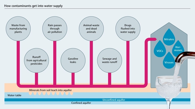 Grafik: Verunreinigungen im Trinkwasser