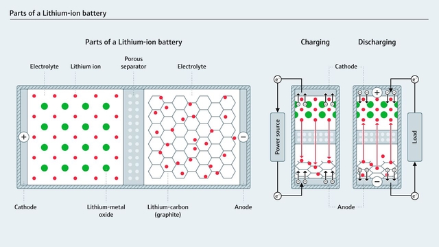 Die wichtigsten Komponenten einer Lithium-Ionen-Batterie sowie der Elektronenfluss beim Laden und Entladen