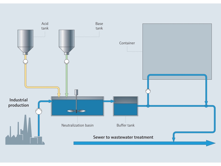 Industrieabwasser mit Neutralisationsbecken