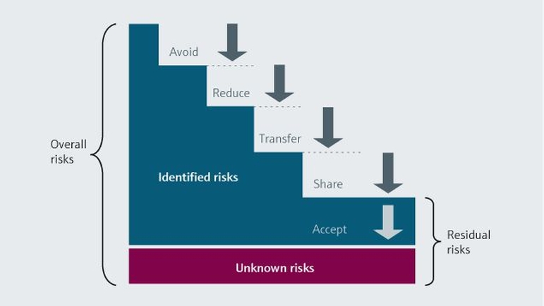 Risikomanagement ist ein fortdauernder Prozess für das Aufzeigen potenzieller Probleme