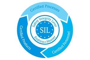 SIL – funktionale Sicherheit durch die Bauform
