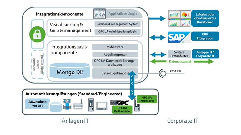 Verbindung in die digitale Welt | Endress+Hauser