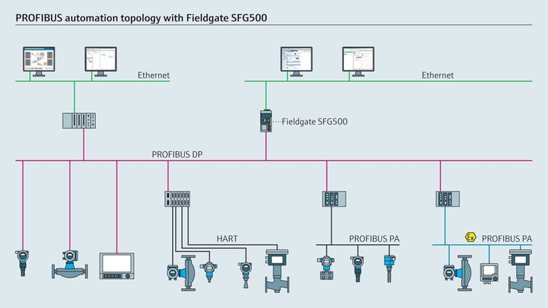 Typische Gateway-Architektur (Fieldgate SFG500)
