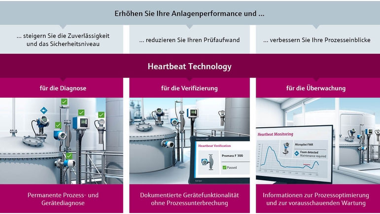 Übersicht über die Leistungen von Heartbeat Technology