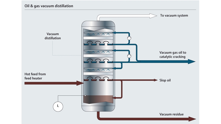 Prozessabbild einer Vakuumdestillationskolonne in einer Raffinerie