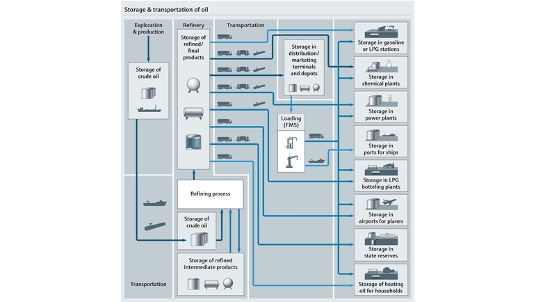 Prozessabbild von Lagerung und Transport