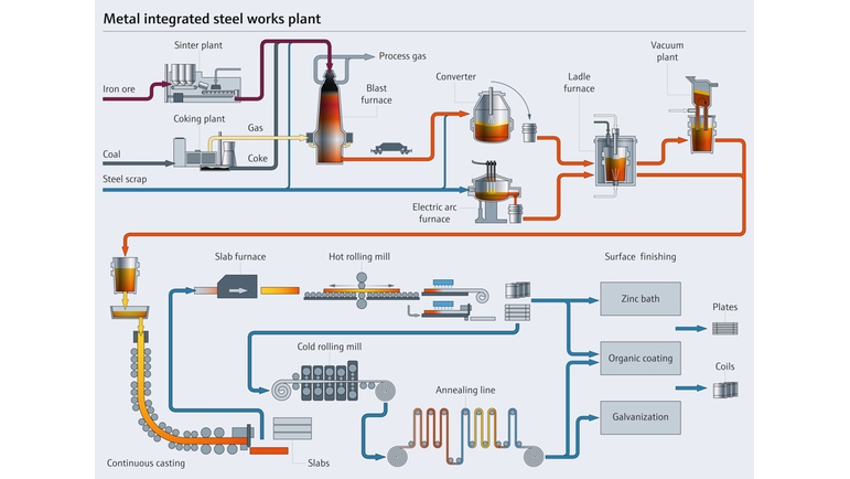 Prozess der Stahlherstellung