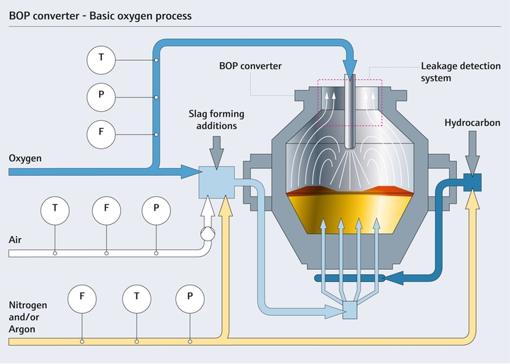 Leckageerkennungssystem in einem Konverter