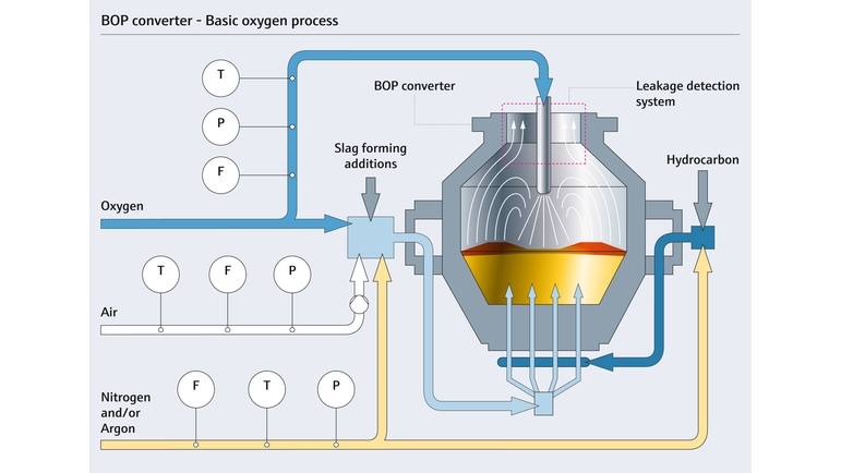 Steel production converter