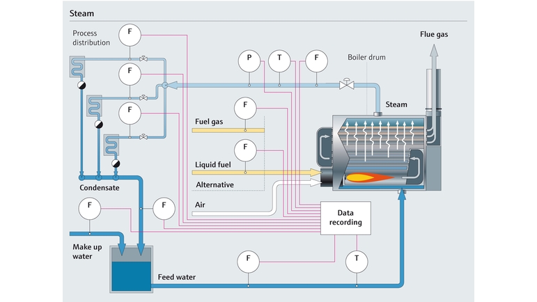 Process map of steam process