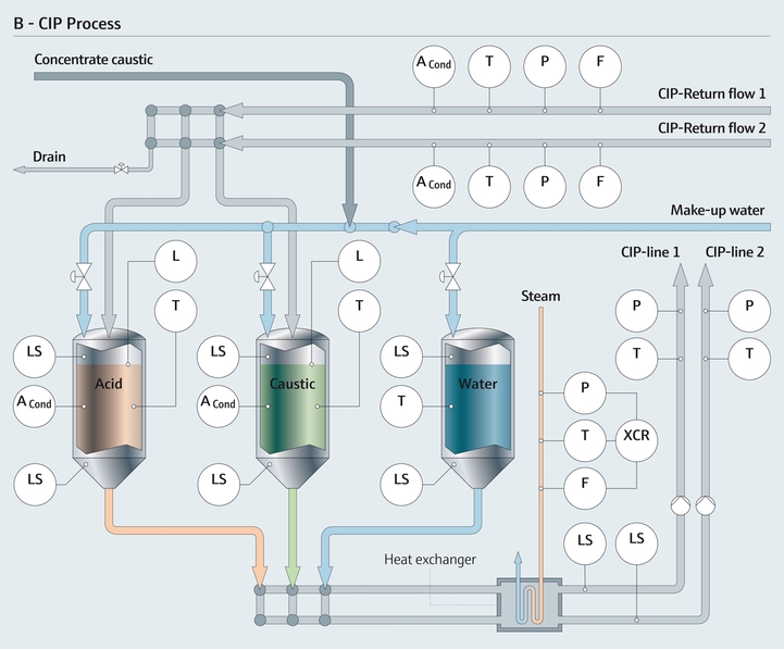 Cleaning-in-Place-Prozess (CIP) mit Messparametern