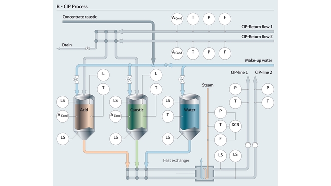 Cleaning-in-Place-Prozess (CIP) mit Messparametern