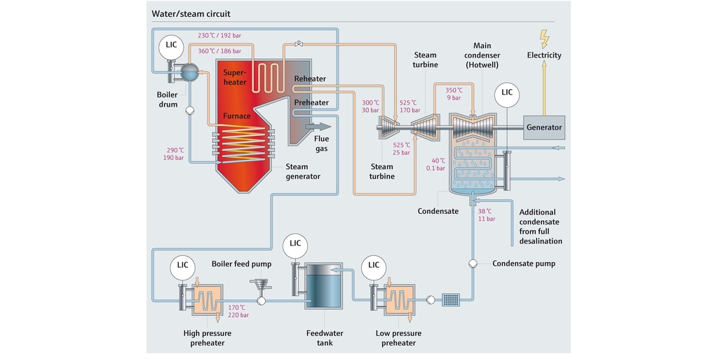 Process map of a water steam circuit