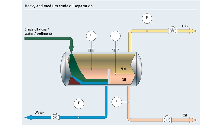 Prozessabbild eines Trennungsprozesses für schweres bis mittelschweres Rohöl