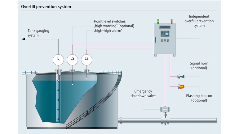 Überfüllsicherung für einen Chemikalientank – Prozessabbild mit Parametern