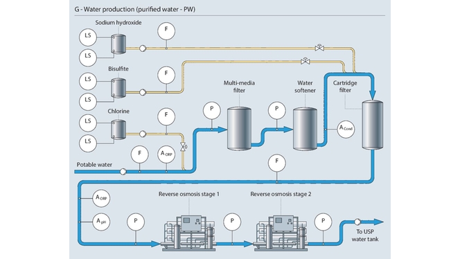 Wasseraufbereitungsprozess (PW)