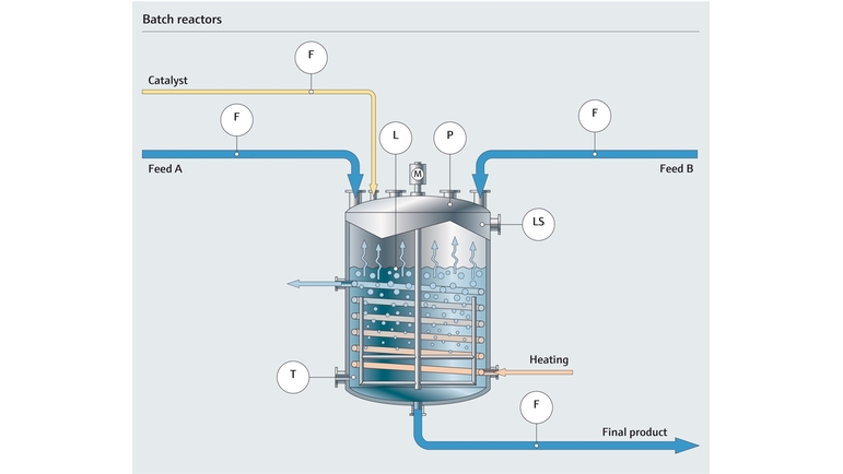 Process map of a batch reactor in the chemical industry