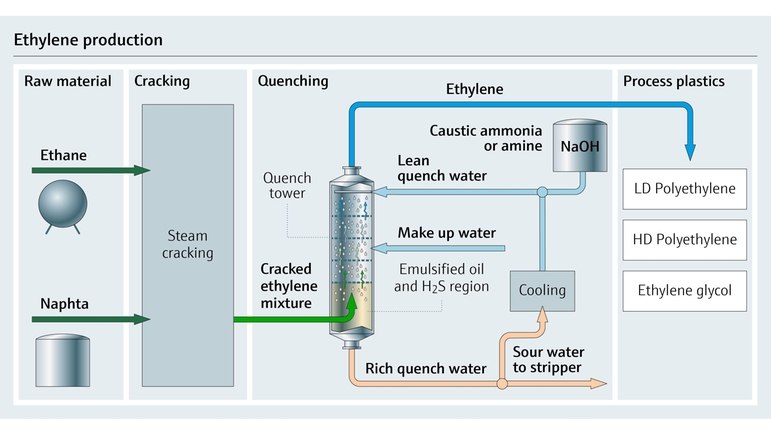 Process map of ethylene production