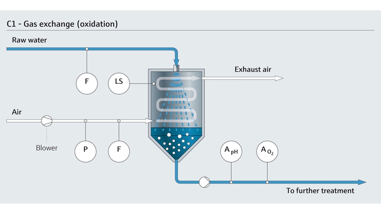 Oxidation und Gasaustausch