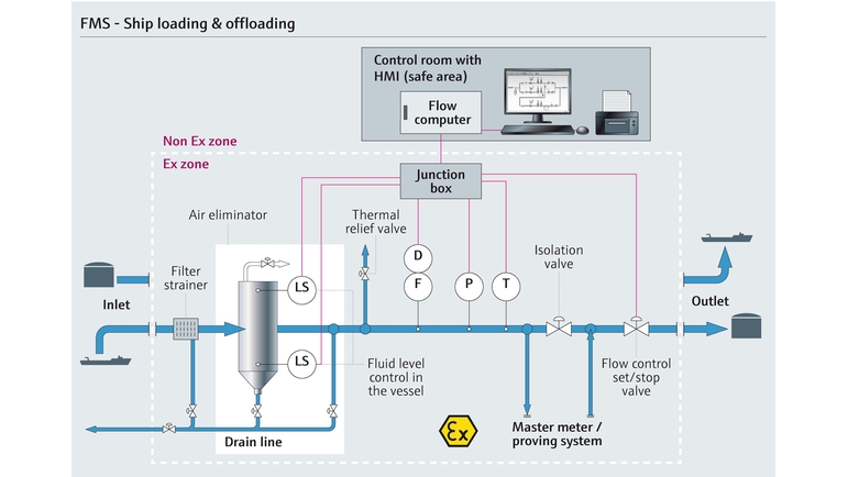 Graphic showing a ship loading custody transfer application.