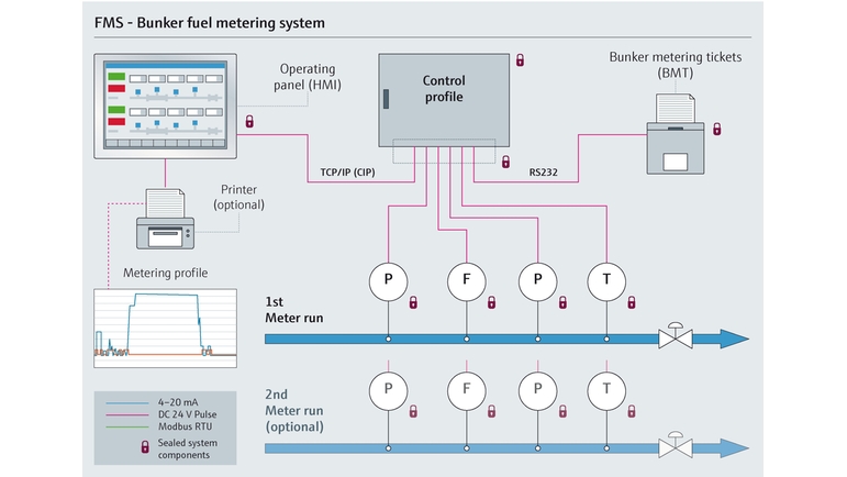 Graphic showing bunker fueling process