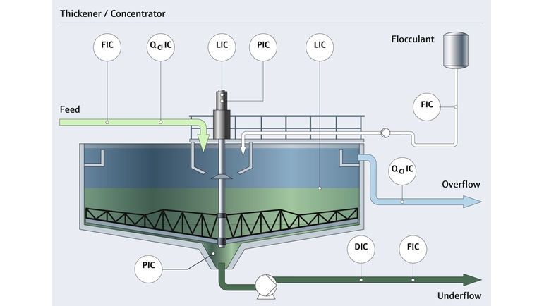 Optimize your ming extraction processes