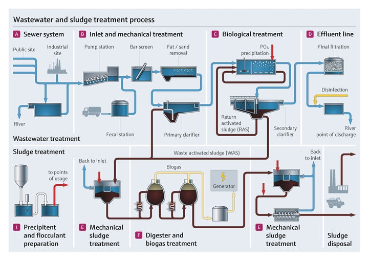 Klärschlammbehandlung in der Abwasserindustrie