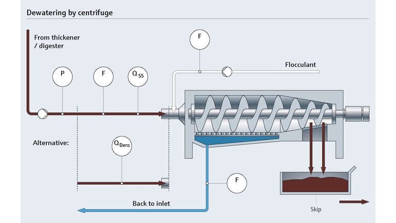 Zentrifuge zur Entwässerung in der Schlammbehandlung