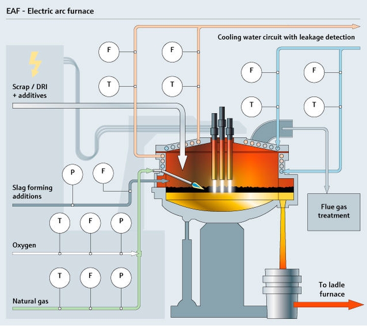 Elektrolichtbogenofen