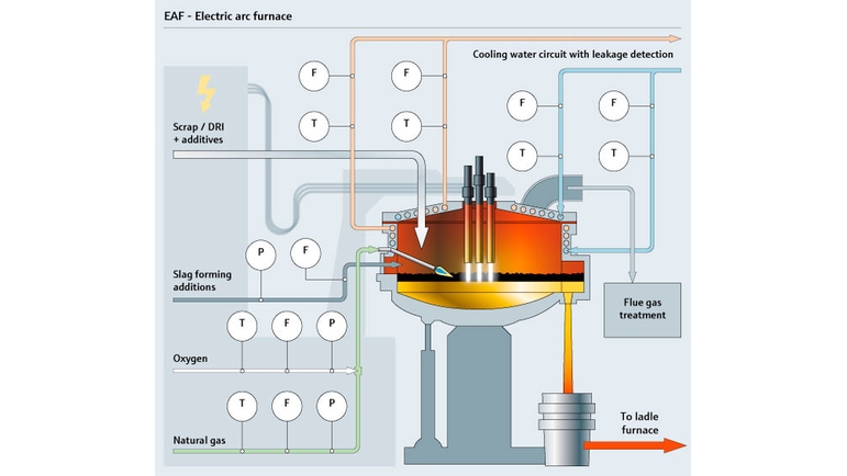 Elektrolichtbogenofen