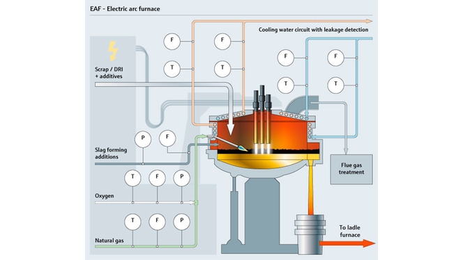 Elektrolichtbogenofen