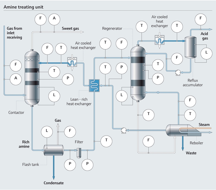 Amine treatment process map