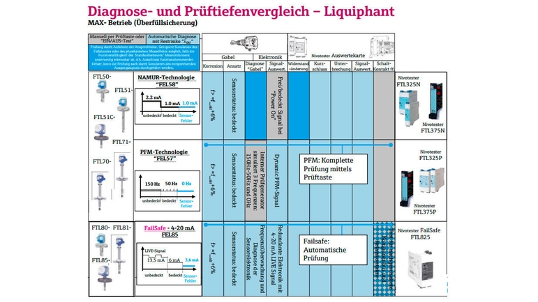 Prüftiefenvergleich einiger Liquiphant-Geräteausführungen von Endress+Hauser