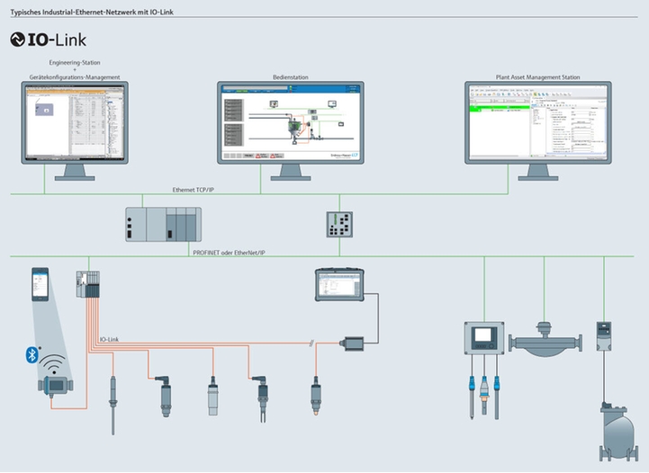 Industrielles Ethernet-Netzwerk mit IO-Link-Technologie