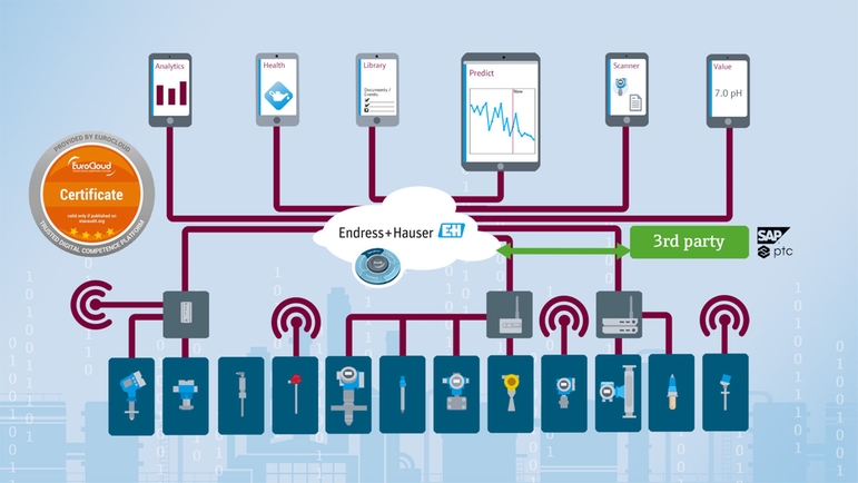 IIoT-Ökosystem zur Betriebsmittelnutzung und -verwaltung sorgt für eine signifikante Verbesserung der Wartungseffizienz