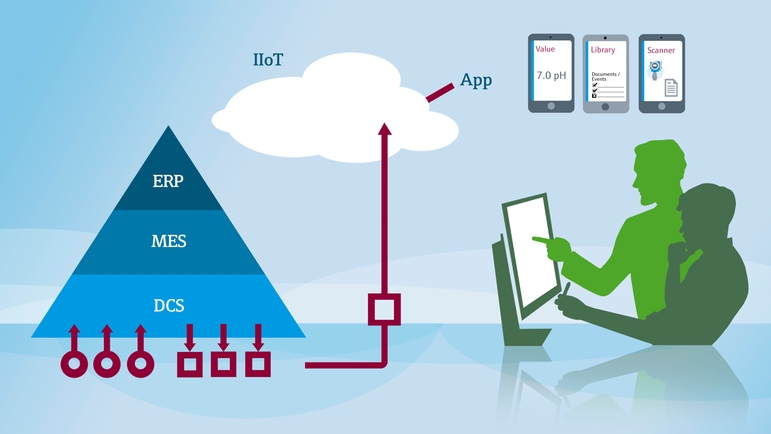 Our IIoT ecosystem is in line with the Namur Open Architecture (NOA)