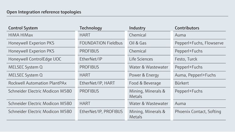 Partner program Open Integration -Together with our partners Endress+Hauser work on various projects