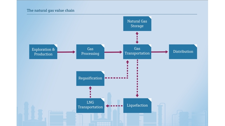 Die Erdgas-/Flüssigerdgas-Wertschöpfungskette