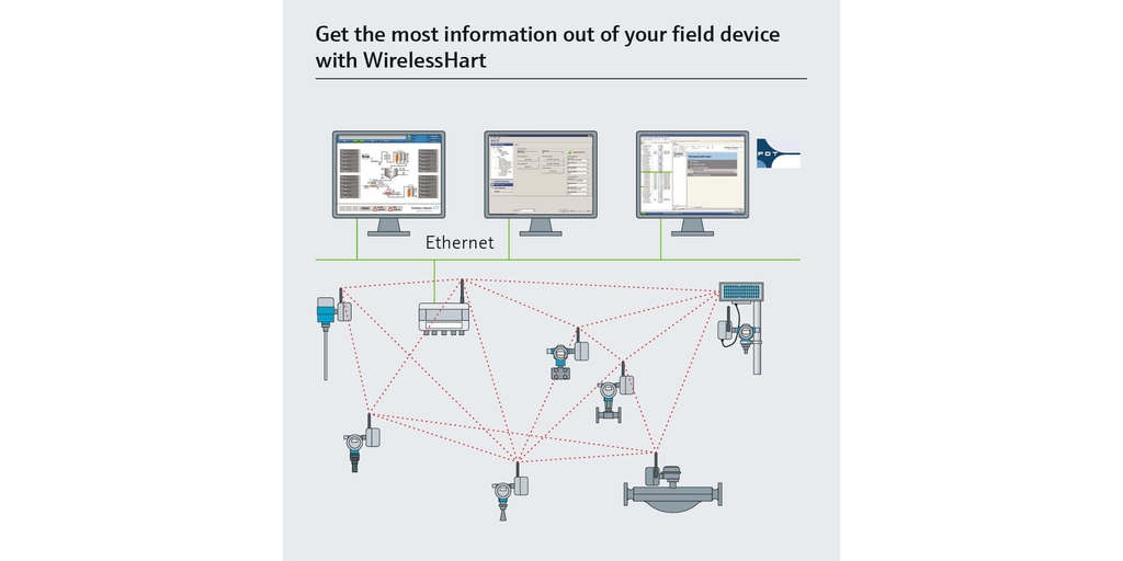 WirelessHART-Netzwerk