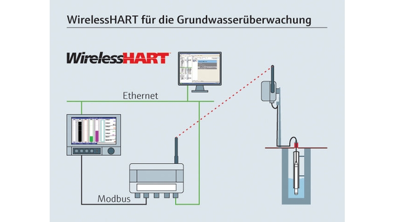 WirelessHART für die Grundwasserüberwachung.