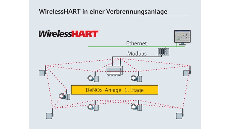 WirelessHART in einer Verbrennungsanlage von Sondermüll.