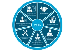 WHG Kreis - Übersicht Leistungen WHG Logo