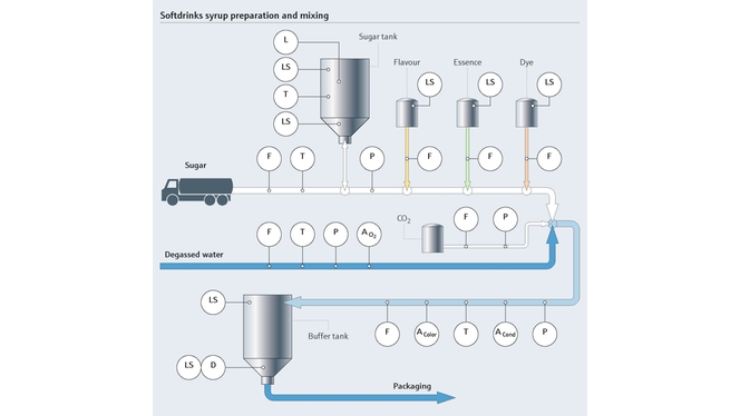 Sirupzubereitung und Ausmischung von Softdrinks