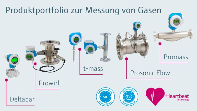 Gasdurchfluss Produktportfolio Übersicht