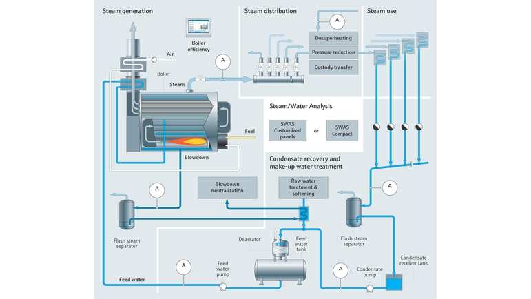 Process map of industrial steam generation