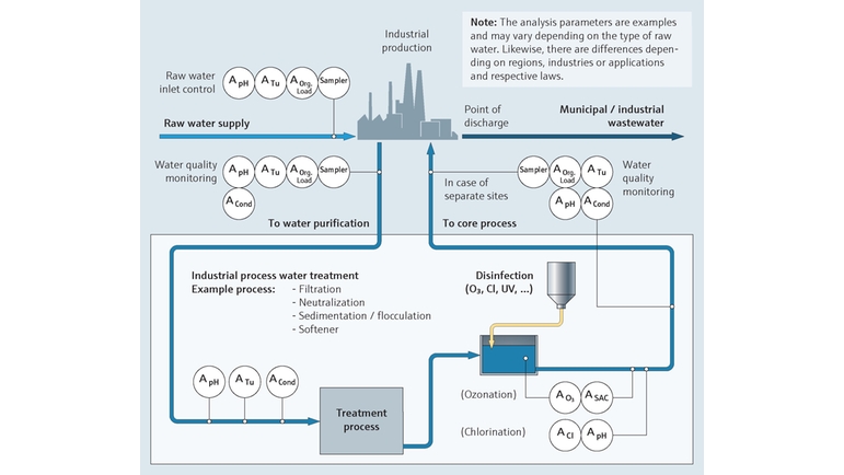 Prozessübersicht: Überwachung von industriellem Prozesswasser, zum Beispiel in der Öl- und Gasindustrie