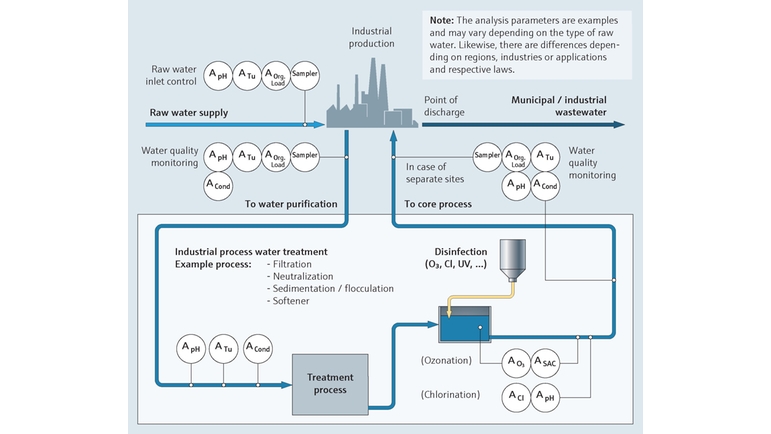 Überwachung von industriellem Prozesswasser