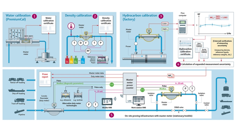 Prozessschema zur Kalibrierung und Qualifizierung von Endress+Hauser Master Meter Prover-Systemen